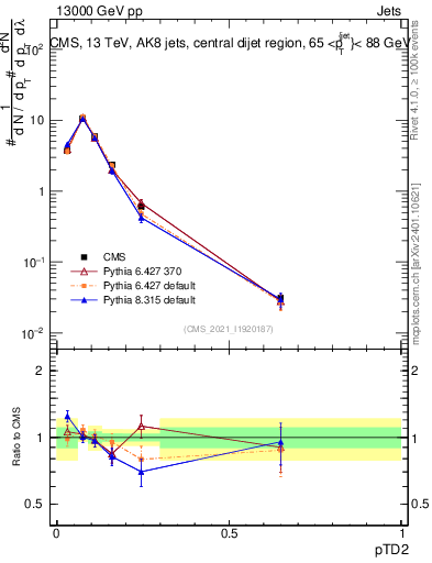 Plot of j.ptd2 in 13000 GeV pp collisions