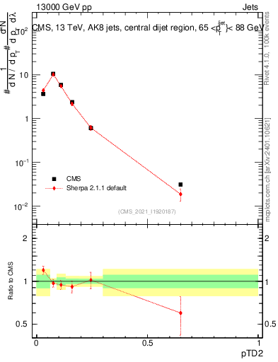 Plot of j.ptd2 in 13000 GeV pp collisions