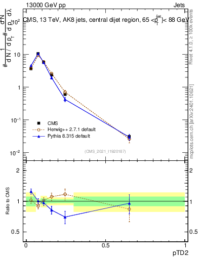 Plot of j.ptd2 in 13000 GeV pp collisions