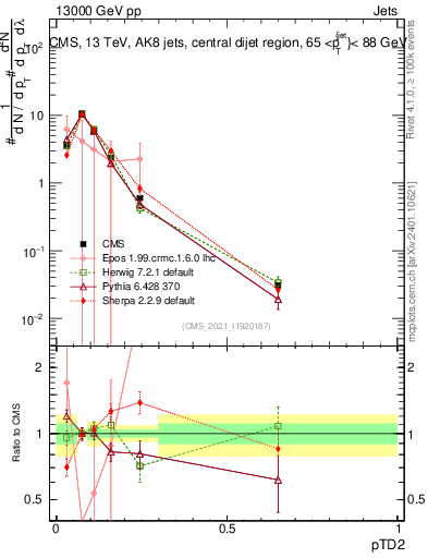 Plot of j.ptd2 in 13000 GeV pp collisions