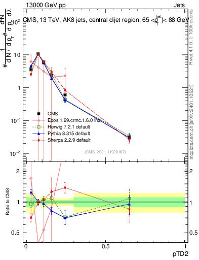 Plot of j.ptd2 in 13000 GeV pp collisions