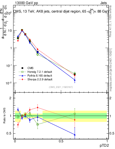 Plot of j.ptd2 in 13000 GeV pp collisions
