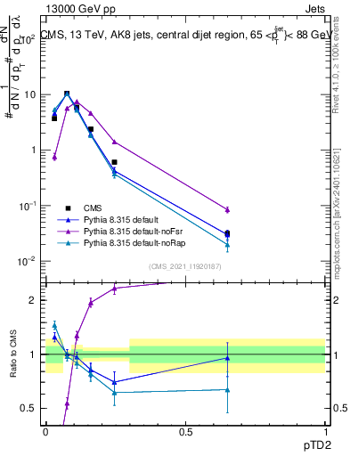 Plot of j.ptd2 in 13000 GeV pp collisions