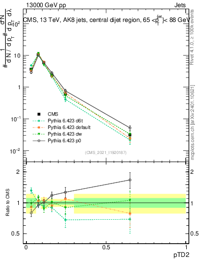 Plot of j.ptd2 in 13000 GeV pp collisions