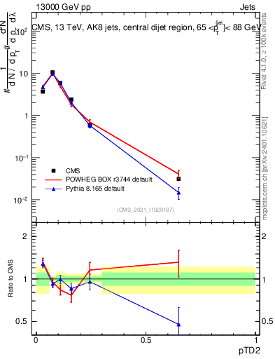 Plot of j.ptd2 in 13000 GeV pp collisions