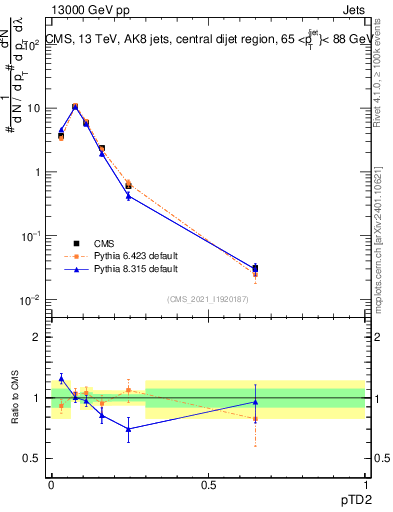 Plot of j.ptd2 in 13000 GeV pp collisions