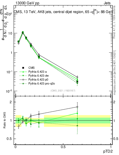 Plot of j.ptd2 in 13000 GeV pp collisions