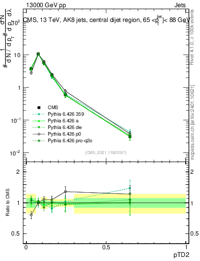 Plot of j.ptd2 in 13000 GeV pp collisions