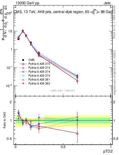 Plot of j.ptd2 in 13000 GeV pp collisions