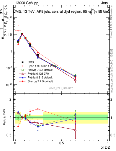 Plot of j.ptd2 in 13000 GeV pp collisions
