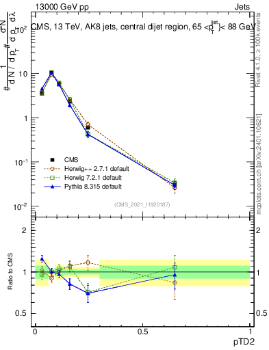 Plot of j.ptd2 in 13000 GeV pp collisions