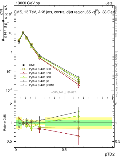 Plot of j.ptd2 in 13000 GeV pp collisions