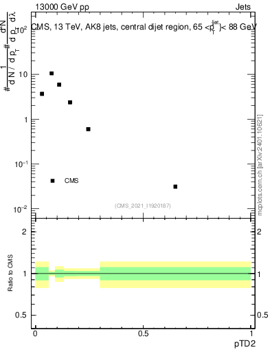 Plot of j.ptd2 in 13000 GeV pp collisions
