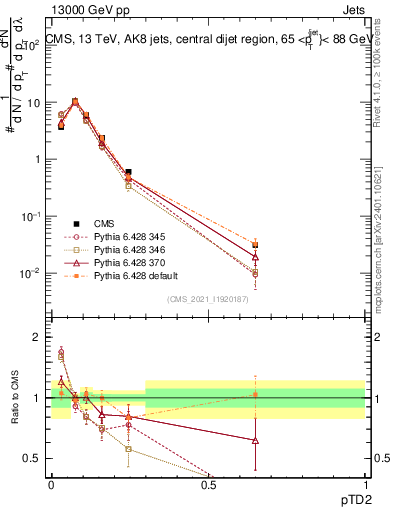Plot of j.ptd2 in 13000 GeV pp collisions
