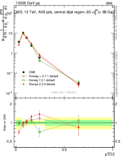Plot of j.ptd2 in 13000 GeV pp collisions