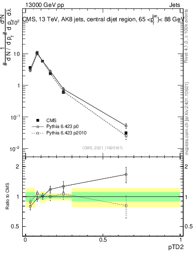 Plot of j.ptd2 in 13000 GeV pp collisions