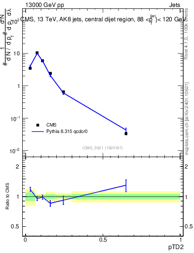 Plot of j.ptd2 in 13000 GeV pp collisions