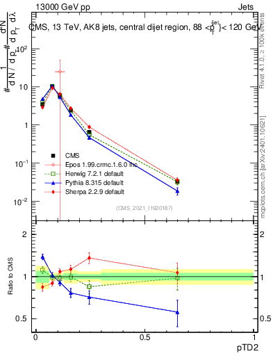 Plot of j.ptd2 in 13000 GeV pp collisions