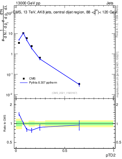 Plot of j.ptd2 in 13000 GeV pp collisions