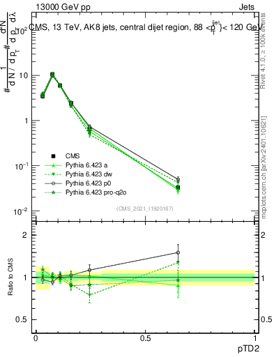 Plot of j.ptd2 in 13000 GeV pp collisions