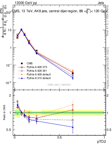 Plot of j.ptd2 in 13000 GeV pp collisions