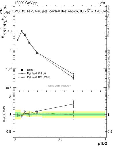Plot of j.ptd2 in 13000 GeV pp collisions