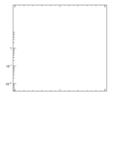 Plot of j.ptd2 in 13000 GeV pp collisions
