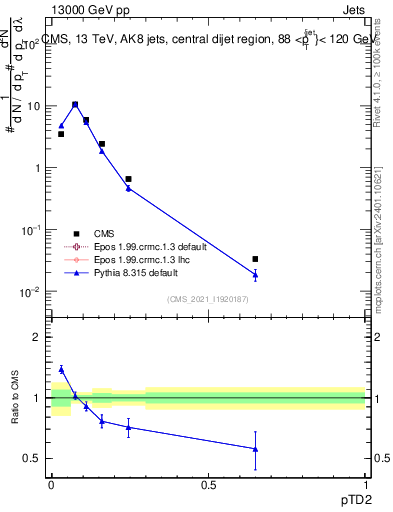 Plot of j.ptd2 in 13000 GeV pp collisions