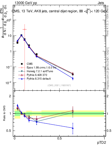 Plot of j.ptd2 in 13000 GeV pp collisions