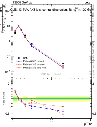 Plot of j.ptd2 in 13000 GeV pp collisions