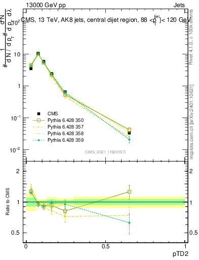 Plot of j.ptd2 in 13000 GeV pp collisions