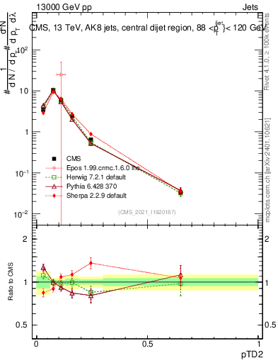 Plot of j.ptd2 in 13000 GeV pp collisions