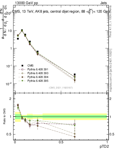 Plot of j.ptd2 in 13000 GeV pp collisions