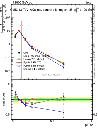 Plot of j.ptd2 in 13000 GeV pp collisions