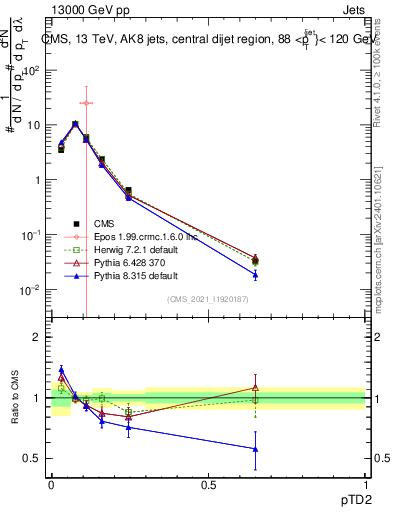 Plot of j.ptd2 in 13000 GeV pp collisions
