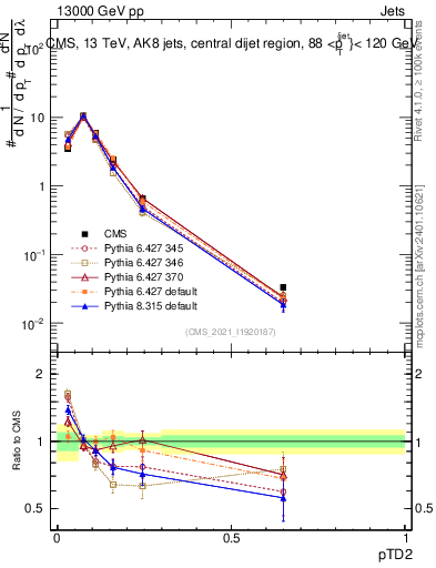 Plot of j.ptd2 in 13000 GeV pp collisions