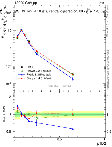 Plot of j.ptd2 in 13000 GeV pp collisions