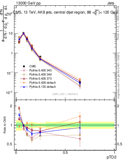Plot of j.ptd2 in 13000 GeV pp collisions