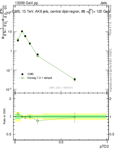 Plot of j.ptd2 in 13000 GeV pp collisions