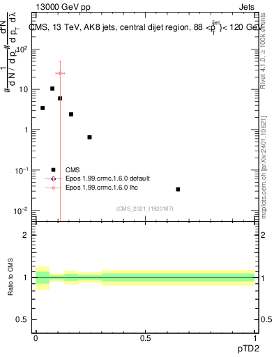 Plot of j.ptd2 in 13000 GeV pp collisions