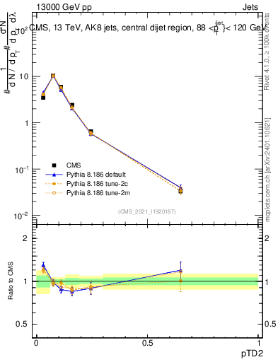 Plot of j.ptd2 in 13000 GeV pp collisions
