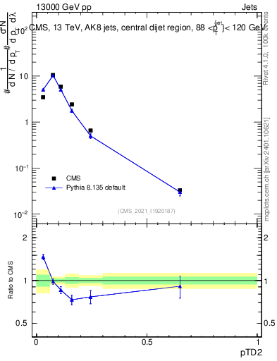 Plot of j.ptd2 in 13000 GeV pp collisions
