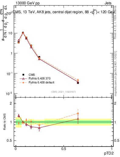 Plot of j.ptd2 in 13000 GeV pp collisions