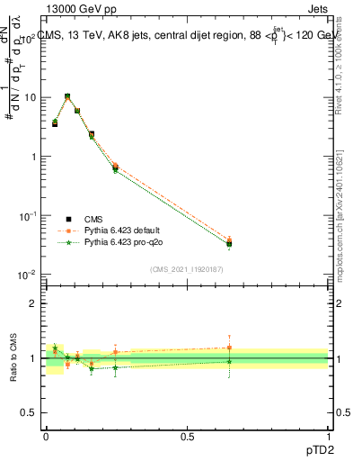 Plot of j.ptd2 in 13000 GeV pp collisions