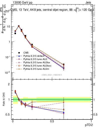 Plot of j.ptd2 in 13000 GeV pp collisions