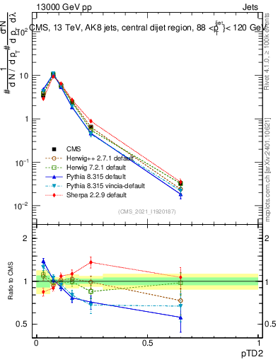Plot of j.ptd2 in 13000 GeV pp collisions