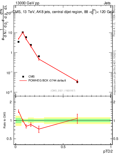 Plot of j.ptd2 in 13000 GeV pp collisions