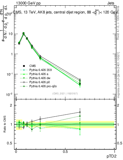 Plot of j.ptd2 in 13000 GeV pp collisions