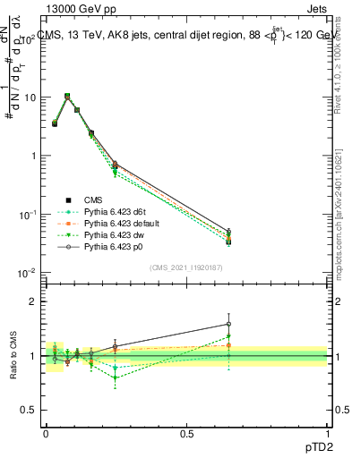 Plot of j.ptd2 in 13000 GeV pp collisions
