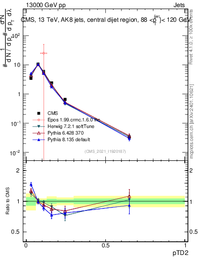 Plot of j.ptd2 in 13000 GeV pp collisions